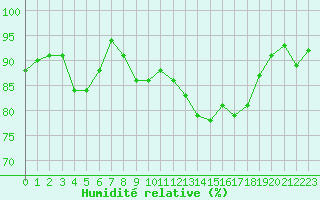 Courbe de l'humidit relative pour Clermont de l'Oise (60)