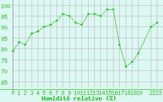 Courbe de l'humidit relative pour Saffr (44)