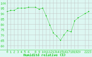 Courbe de l'humidit relative pour Vias (34)