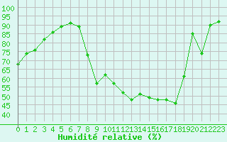 Courbe de l'humidit relative pour Dole-Tavaux (39)