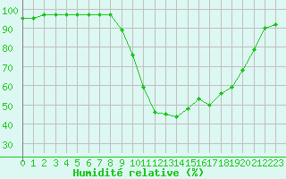 Courbe de l'humidit relative pour Villevieille (30)