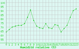 Courbe de l'humidit relative pour Cherbourg (50)