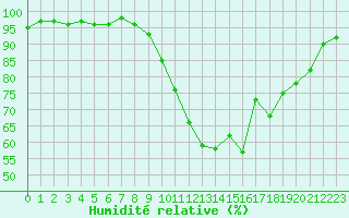 Courbe de l'humidit relative pour Saint-Auban (04)