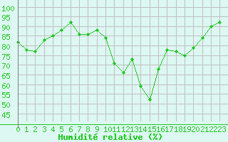 Courbe de l'humidit relative pour Reims-Prunay (51)