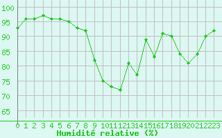 Courbe de l'humidit relative pour Paray-le-Monial - St-Yan (71)