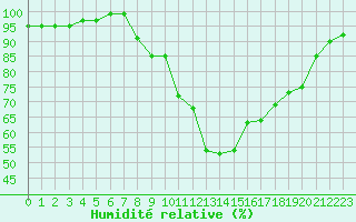 Courbe de l'humidit relative pour Langres (52) 