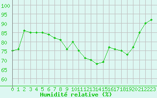 Courbe de l'humidit relative pour Stavoren Aws