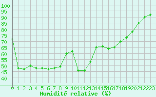 Courbe de l'humidit relative pour Chamonix-Mont-Blanc (74)