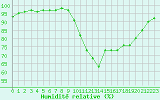 Courbe de l'humidit relative pour Koksijde (Be)