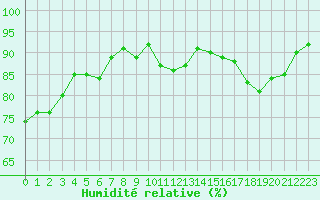 Courbe de l'humidit relative pour Cap Gris-Nez (62)