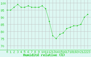 Courbe de l'humidit relative pour Albert-Bray (80)