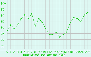 Courbe de l'humidit relative pour Glasgow (UK)
