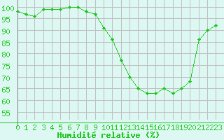 Courbe de l'humidit relative pour Elsenborn (Be)