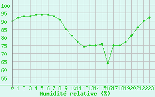 Courbe de l'humidit relative pour Caen (14)