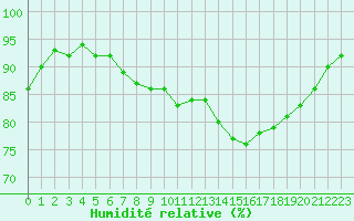Courbe de l'humidit relative pour Combs-la-Ville (77)