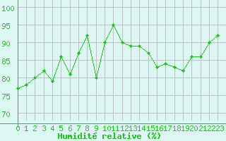 Courbe de l'humidit relative pour Ploudalmezeau (29)
