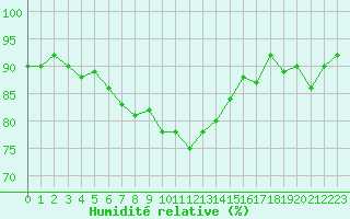 Courbe de l'humidit relative pour Brest (29)