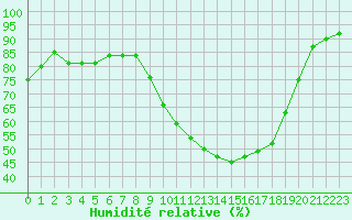 Courbe de l'humidit relative pour Chlons-en-Champagne (51)