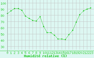 Courbe de l'humidit relative pour Valke-Maarja