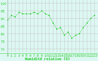 Courbe de l'humidit relative pour Le Mesnil-Esnard (76)