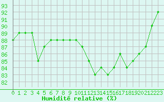 Courbe de l'humidit relative pour Petiville (76)