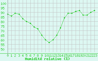 Courbe de l'humidit relative pour Formigures (66)