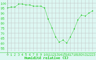 Courbe de l'humidit relative pour Chteaudun (28)