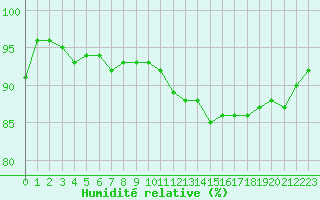 Courbe de l'humidit relative pour Koksijde (Be)