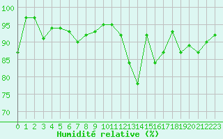 Courbe de l'humidit relative pour Biarritz (64)