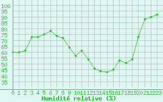 Courbe de l'humidit relative pour Calvi (2B)