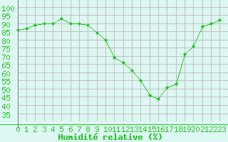 Courbe de l'humidit relative pour Aurillac (15)