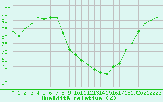 Courbe de l'humidit relative pour Spittal Drau