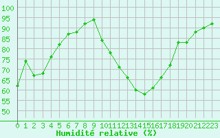 Courbe de l'humidit relative pour Grasque (13)