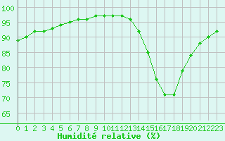 Courbe de l'humidit relative pour Brest (29)