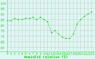 Courbe de l'humidit relative pour Voinmont (54)