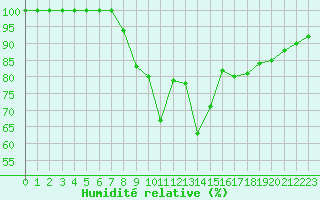 Courbe de l'humidit relative pour Milesovka