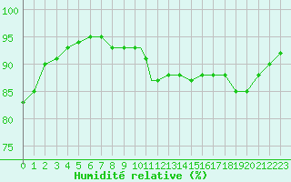 Courbe de l'humidit relative pour Leeming