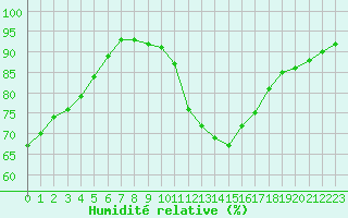 Courbe de l'humidit relative pour Bad Marienberg