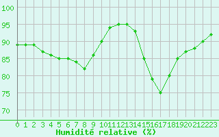Courbe de l'humidit relative pour Sainte-Ouenne (79)