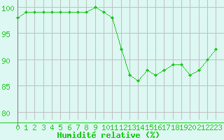 Courbe de l'humidit relative pour Chteaudun (28)