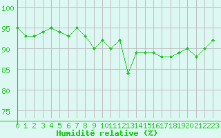 Courbe de l'humidit relative pour Frontenac (33)
