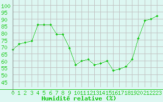 Courbe de l'humidit relative pour Gottfrieding