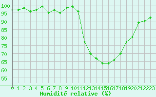 Courbe de l'humidit relative pour Ploeren (56)