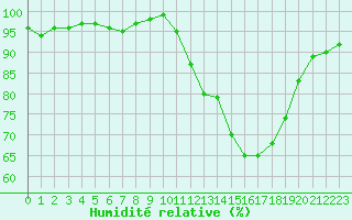 Courbe de l'humidit relative pour Isle-sur-la-Sorgue (84)