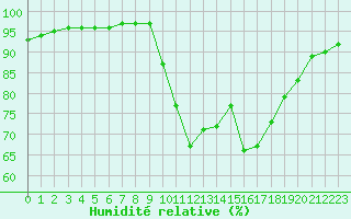 Courbe de l'humidit relative pour Pointe de Socoa (64)