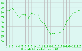 Courbe de l'humidit relative pour Biarritz (64)