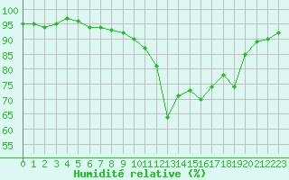 Courbe de l'humidit relative pour Nyon-Changins (Sw)