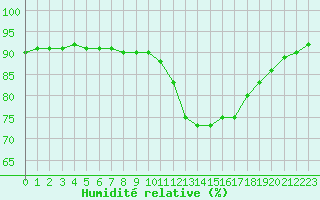 Courbe de l'humidit relative pour Verges (Esp)