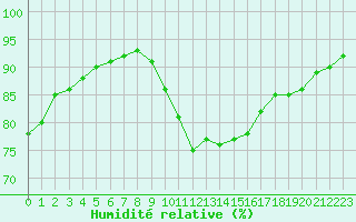 Courbe de l'humidit relative pour Plussin (42)