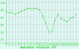 Courbe de l'humidit relative pour Castellbell i el Vilar (Esp)